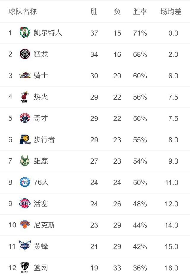 NBA球队战绩排行榜近期更新，各队成绩对比如何？