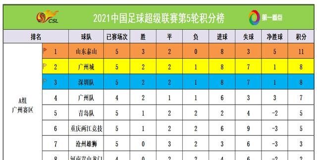 国安实力强劲，战胜对手，继续领跑中超积分榜