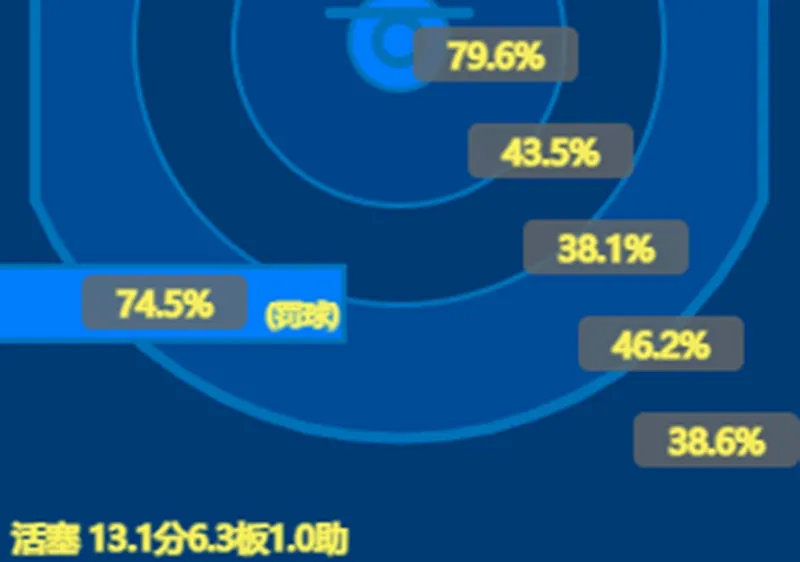 调整成效明显！CBA球队勇攀山巅