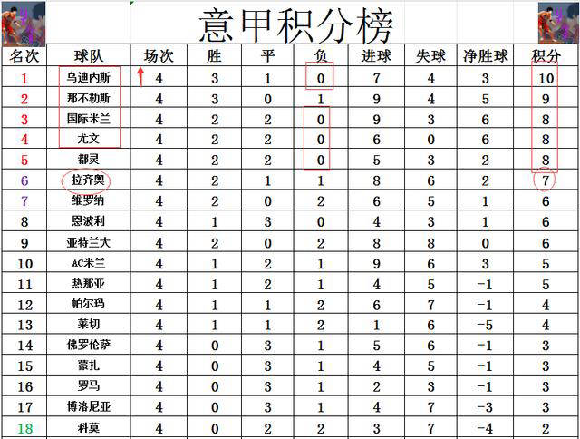 队长复出带领球队，实现惊天逆转