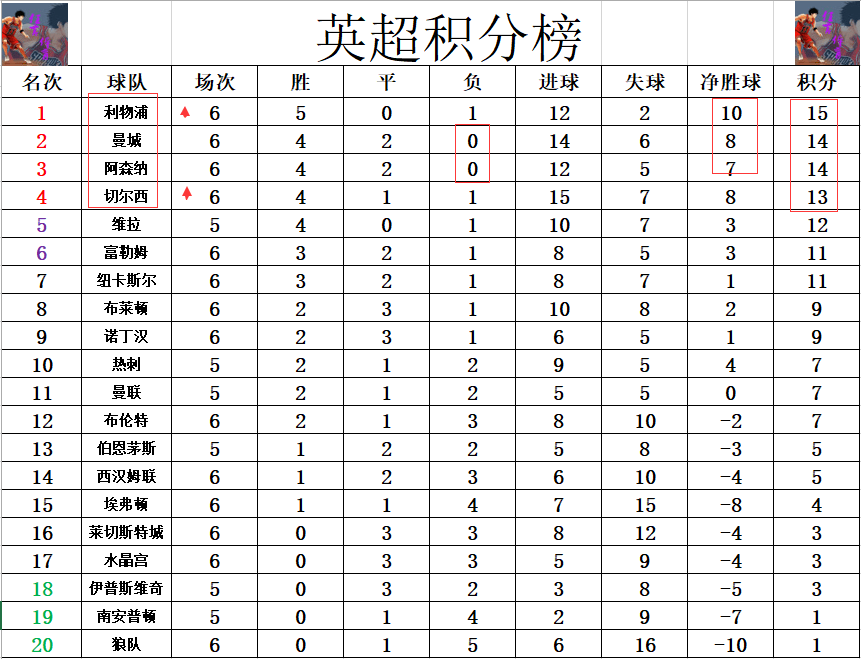 切尔西取得连胜，重返积分榜前四