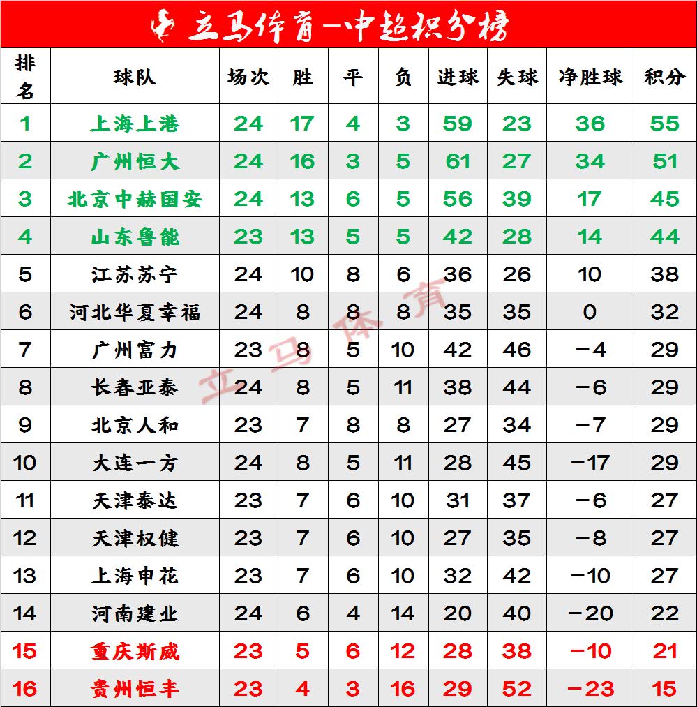 国安主场取胜，稳固积分榜领先地位