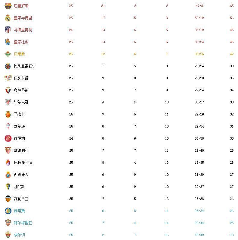 西甲联赛最新战况：皇马连胜领跑积分榜