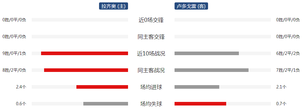 拉齐奥主场大捷，展现统治力量