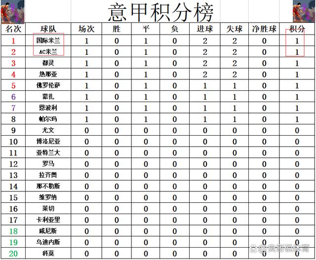 AC米兰被绝平，难成功保住积分